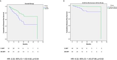 Feasibility and Outcome of PSMA-PET-Based Dose-Escalated Salvage Radiotherapy Versus Conventional Salvage Radiotherapy for Patients With Recurrent Prostate Cancer